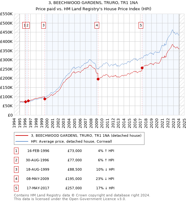 3, BEECHWOOD GARDENS, TRURO, TR1 1NA: Price paid vs HM Land Registry's House Price Index