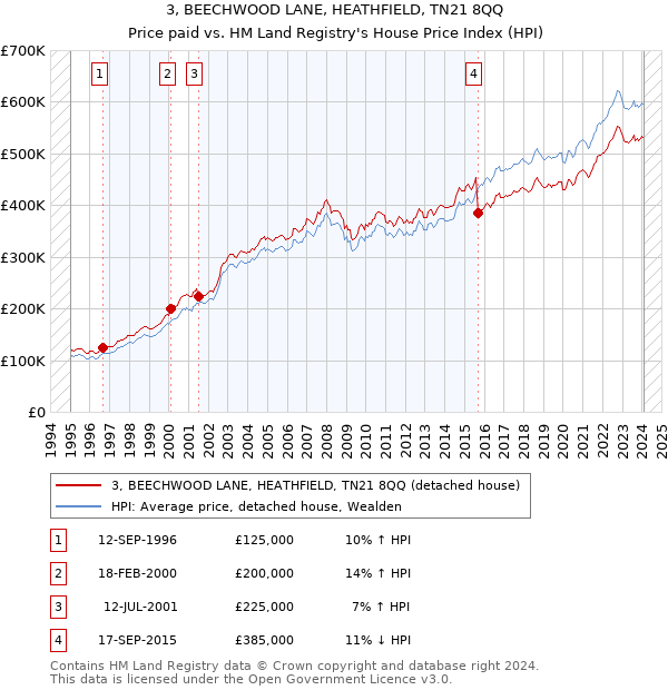 3, BEECHWOOD LANE, HEATHFIELD, TN21 8QQ: Price paid vs HM Land Registry's House Price Index
