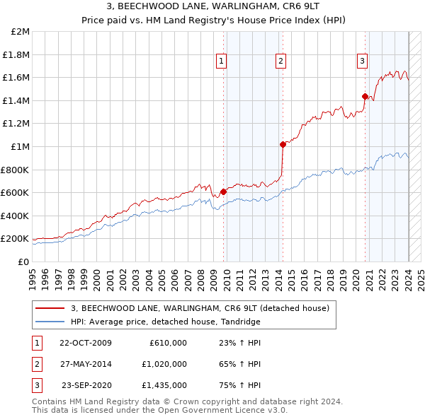 3, BEECHWOOD LANE, WARLINGHAM, CR6 9LT: Price paid vs HM Land Registry's House Price Index