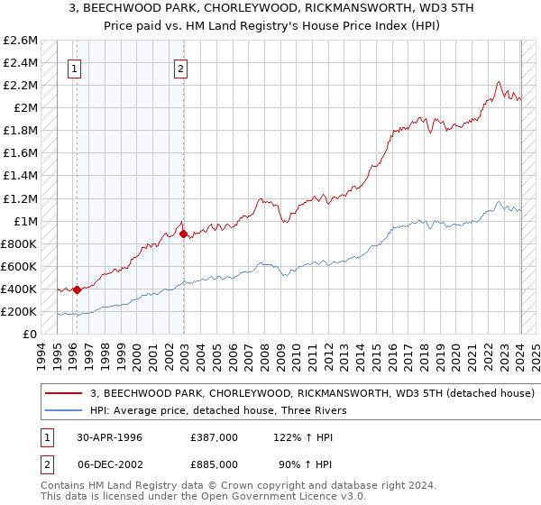 3, BEECHWOOD PARK, CHORLEYWOOD, RICKMANSWORTH, WD3 5TH: Price paid vs HM Land Registry's House Price Index