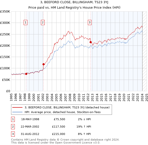 3, BEEFORD CLOSE, BILLINGHAM, TS23 3YJ: Price paid vs HM Land Registry's House Price Index