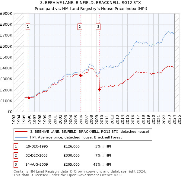 3, BEEHIVE LANE, BINFIELD, BRACKNELL, RG12 8TX: Price paid vs HM Land Registry's House Price Index