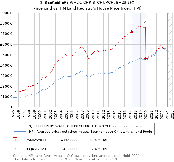 3, BEEKEEPERS WALK, CHRISTCHURCH, BH23 2FX: Price paid vs HM Land Registry's House Price Index