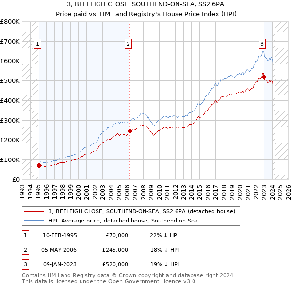 3, BEELEIGH CLOSE, SOUTHEND-ON-SEA, SS2 6PA: Price paid vs HM Land Registry's House Price Index