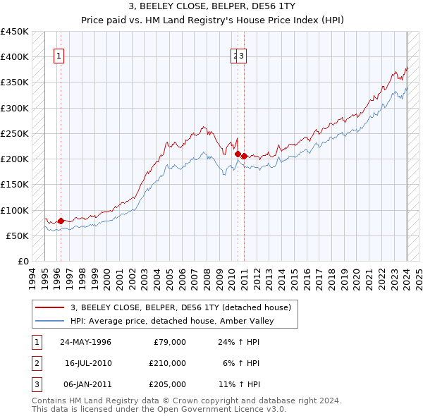 3, BEELEY CLOSE, BELPER, DE56 1TY: Price paid vs HM Land Registry's House Price Index