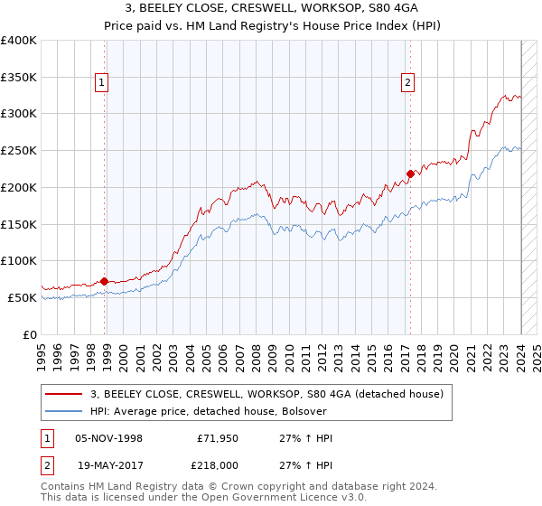 3, BEELEY CLOSE, CRESWELL, WORKSOP, S80 4GA: Price paid vs HM Land Registry's House Price Index
