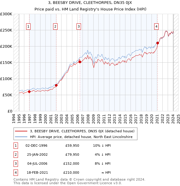 3, BEESBY DRIVE, CLEETHORPES, DN35 0JX: Price paid vs HM Land Registry's House Price Index