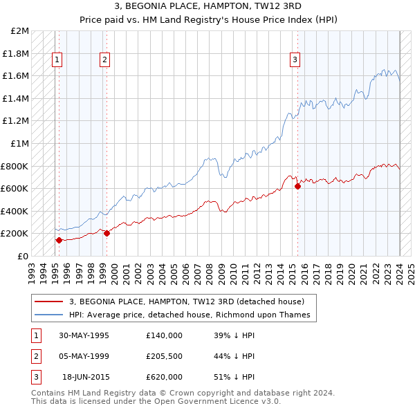 3, BEGONIA PLACE, HAMPTON, TW12 3RD: Price paid vs HM Land Registry's House Price Index
