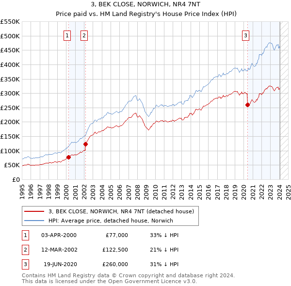 3, BEK CLOSE, NORWICH, NR4 7NT: Price paid vs HM Land Registry's House Price Index