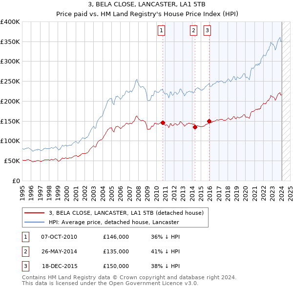 3, BELA CLOSE, LANCASTER, LA1 5TB: Price paid vs HM Land Registry's House Price Index