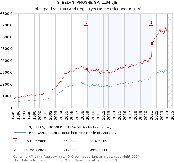 3, BELAN, RHOSNEIGR, LL64 5JE: Price paid vs HM Land Registry's House Price Index