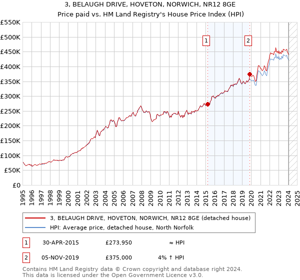 3, BELAUGH DRIVE, HOVETON, NORWICH, NR12 8GE: Price paid vs HM Land Registry's House Price Index