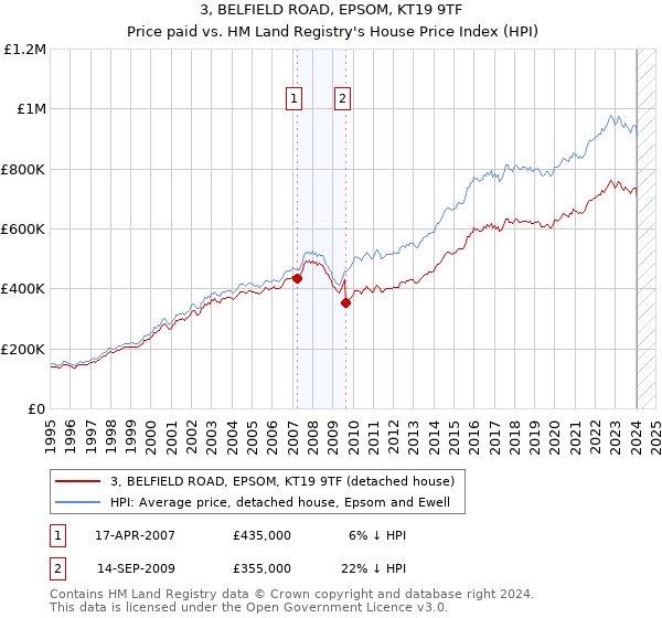3, BELFIELD ROAD, EPSOM, KT19 9TF: Price paid vs HM Land Registry's House Price Index