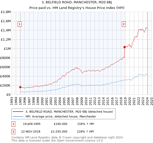 3, BELFIELD ROAD, MANCHESTER, M20 6BJ: Price paid vs HM Land Registry's House Price Index