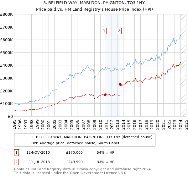 3, BELFIELD WAY, MARLDON, PAIGNTON, TQ3 1NY: Price paid vs HM Land Registry's House Price Index
