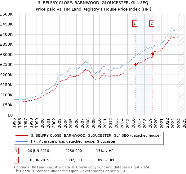 3, BELFRY CLOSE, BARNWOOD, GLOUCESTER, GL4 3EQ: Price paid vs HM Land Registry's House Price Index