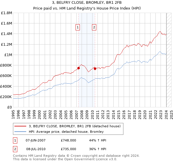 3, BELFRY CLOSE, BROMLEY, BR1 2FB: Price paid vs HM Land Registry's House Price Index
