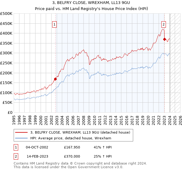 3, BELFRY CLOSE, WREXHAM, LL13 9GU: Price paid vs HM Land Registry's House Price Index