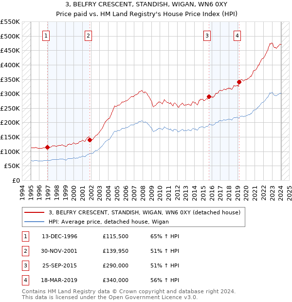 3, BELFRY CRESCENT, STANDISH, WIGAN, WN6 0XY: Price paid vs HM Land Registry's House Price Index