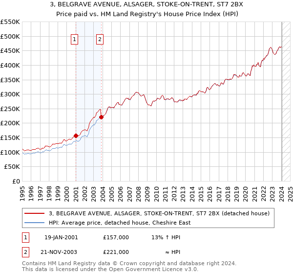 3, BELGRAVE AVENUE, ALSAGER, STOKE-ON-TRENT, ST7 2BX: Price paid vs HM Land Registry's House Price Index