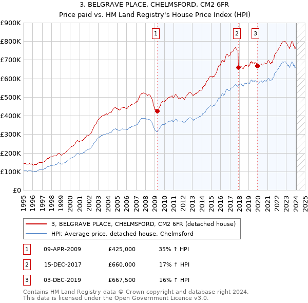 3, BELGRAVE PLACE, CHELMSFORD, CM2 6FR: Price paid vs HM Land Registry's House Price Index