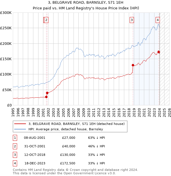 3, BELGRAVE ROAD, BARNSLEY, S71 1EH: Price paid vs HM Land Registry's House Price Index