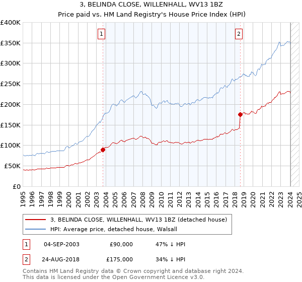 3, BELINDA CLOSE, WILLENHALL, WV13 1BZ: Price paid vs HM Land Registry's House Price Index