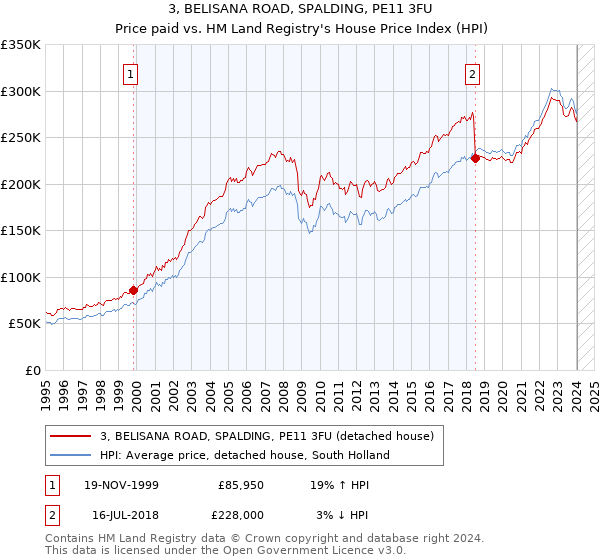3, BELISANA ROAD, SPALDING, PE11 3FU: Price paid vs HM Land Registry's House Price Index