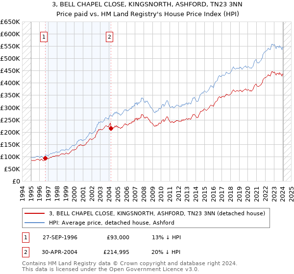 3, BELL CHAPEL CLOSE, KINGSNORTH, ASHFORD, TN23 3NN: Price paid vs HM Land Registry's House Price Index