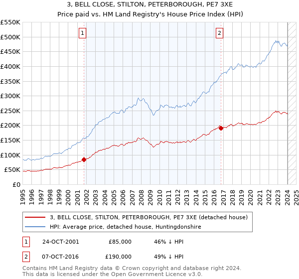 3, BELL CLOSE, STILTON, PETERBOROUGH, PE7 3XE: Price paid vs HM Land Registry's House Price Index