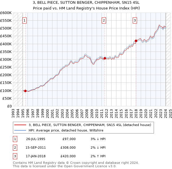 3, BELL PIECE, SUTTON BENGER, CHIPPENHAM, SN15 4SL: Price paid vs HM Land Registry's House Price Index