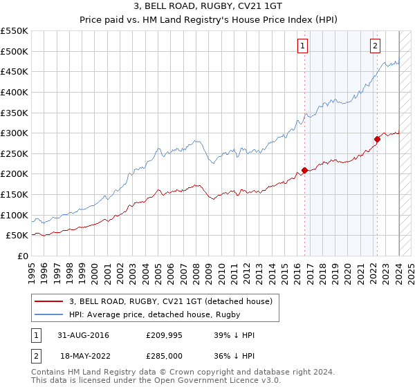 3, BELL ROAD, RUGBY, CV21 1GT: Price paid vs HM Land Registry's House Price Index