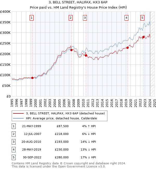 3, BELL STREET, HALIFAX, HX3 6AP: Price paid vs HM Land Registry's House Price Index