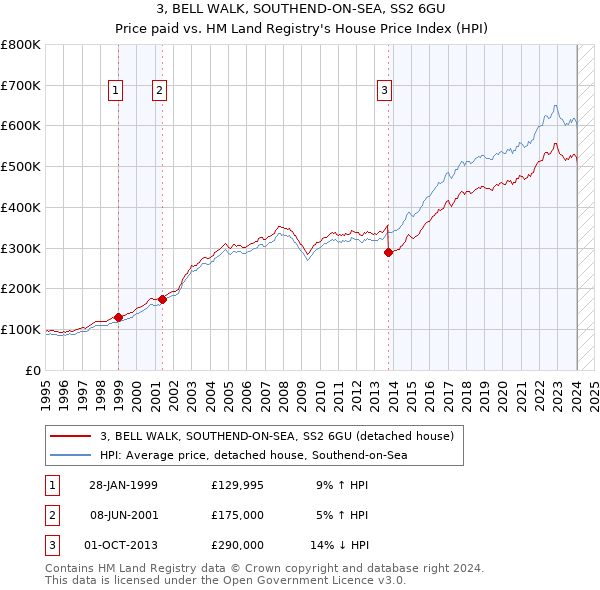 3, BELL WALK, SOUTHEND-ON-SEA, SS2 6GU: Price paid vs HM Land Registry's House Price Index