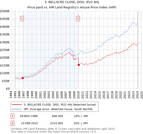 3, BELLACRE CLOSE, DISS, IP22 4HJ: Price paid vs HM Land Registry's House Price Index