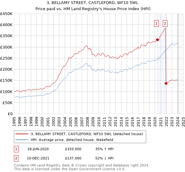 3, BELLAMY STREET, CASTLEFORD, WF10 5WL: Price paid vs HM Land Registry's House Price Index