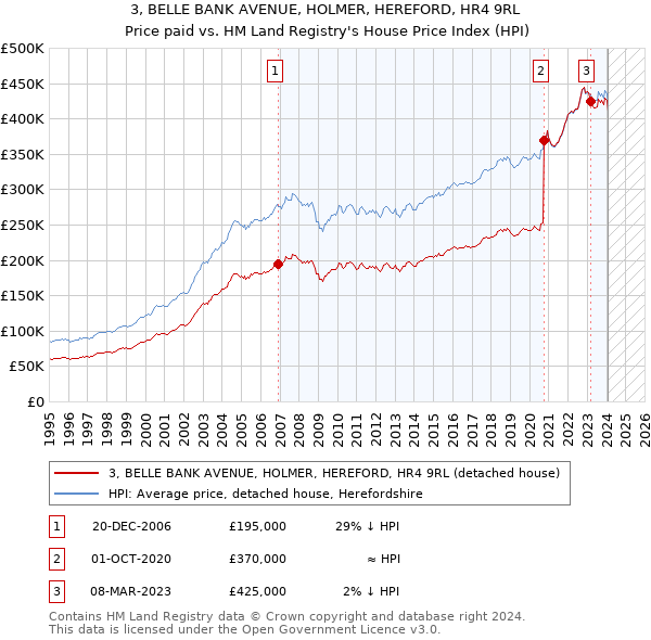 3, BELLE BANK AVENUE, HOLMER, HEREFORD, HR4 9RL: Price paid vs HM Land Registry's House Price Index