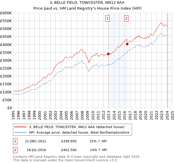 3, BELLE FIELD, TOWCESTER, NN12 6AA: Price paid vs HM Land Registry's House Price Index