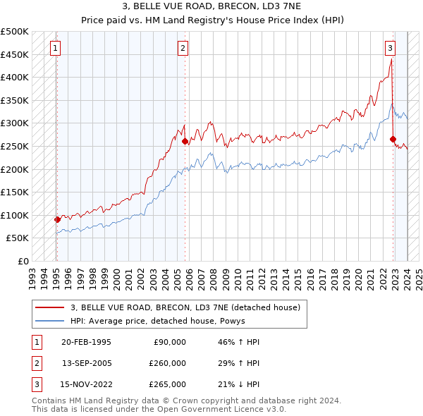 3, BELLE VUE ROAD, BRECON, LD3 7NE: Price paid vs HM Land Registry's House Price Index