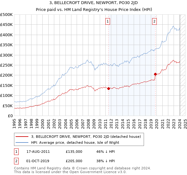 3, BELLECROFT DRIVE, NEWPORT, PO30 2JD: Price paid vs HM Land Registry's House Price Index