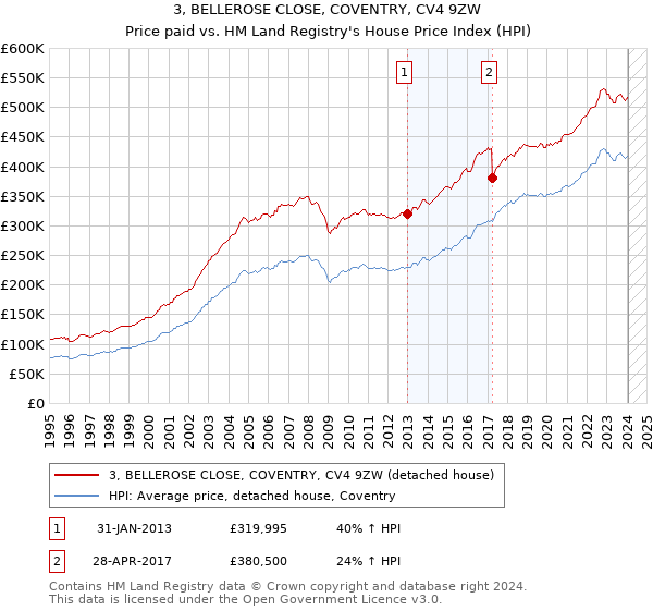 3, BELLEROSE CLOSE, COVENTRY, CV4 9ZW: Price paid vs HM Land Registry's House Price Index