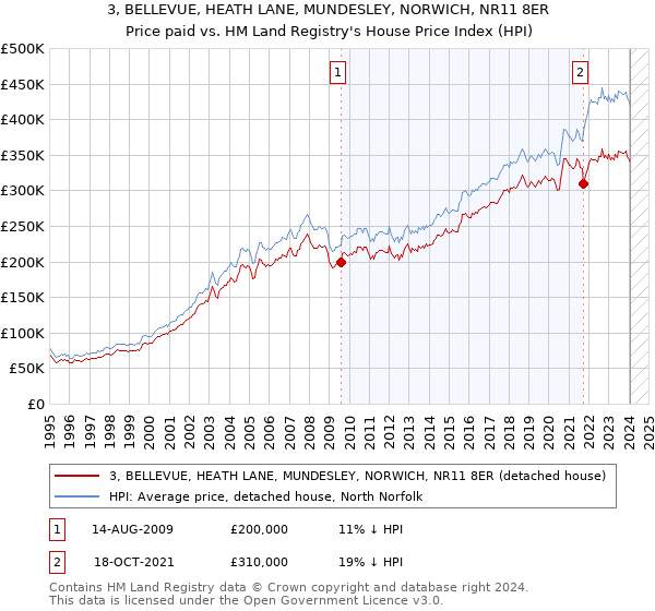 3, BELLEVUE, HEATH LANE, MUNDESLEY, NORWICH, NR11 8ER: Price paid vs HM Land Registry's House Price Index