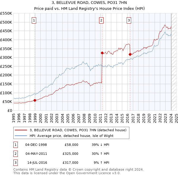 3, BELLEVUE ROAD, COWES, PO31 7HN: Price paid vs HM Land Registry's House Price Index