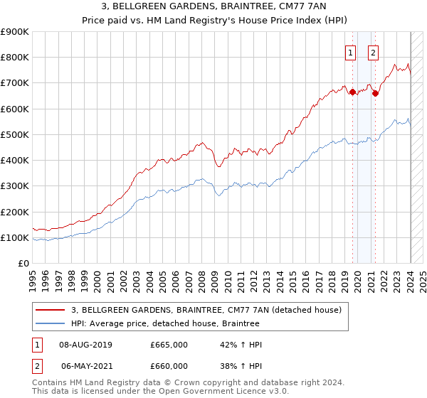 3, BELLGREEN GARDENS, BRAINTREE, CM77 7AN: Price paid vs HM Land Registry's House Price Index