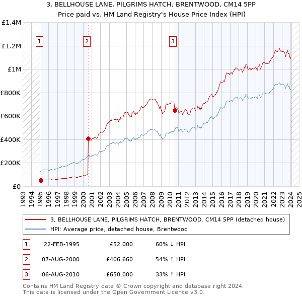 3, BELLHOUSE LANE, PILGRIMS HATCH, BRENTWOOD, CM14 5PP: Price paid vs HM Land Registry's House Price Index