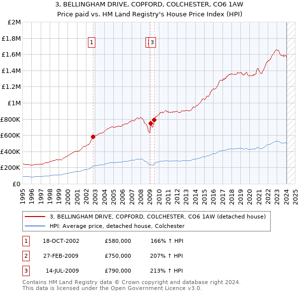 3, BELLINGHAM DRIVE, COPFORD, COLCHESTER, CO6 1AW: Price paid vs HM Land Registry's House Price Index