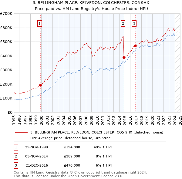 3, BELLINGHAM PLACE, KELVEDON, COLCHESTER, CO5 9HX: Price paid vs HM Land Registry's House Price Index