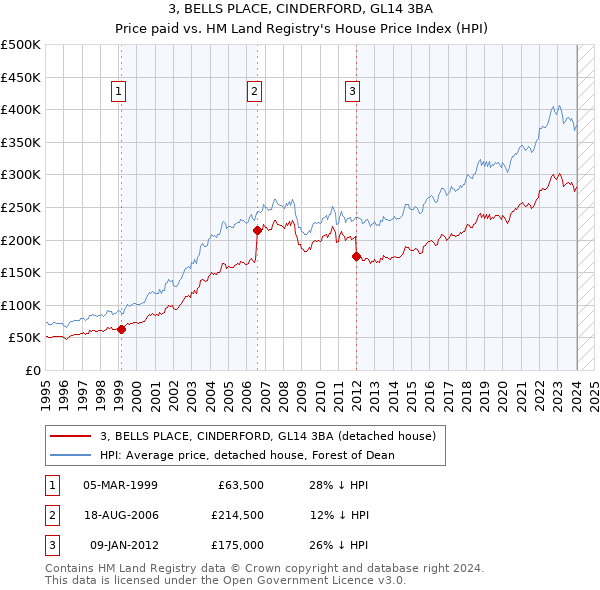 3, BELLS PLACE, CINDERFORD, GL14 3BA: Price paid vs HM Land Registry's House Price Index