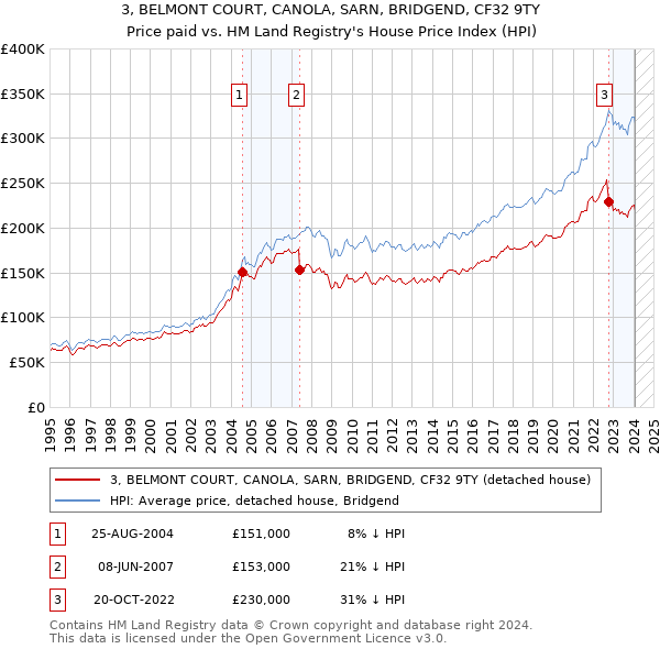 3, BELMONT COURT, CANOLA, SARN, BRIDGEND, CF32 9TY: Price paid vs HM Land Registry's House Price Index