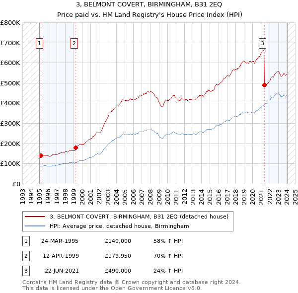 3, BELMONT COVERT, BIRMINGHAM, B31 2EQ: Price paid vs HM Land Registry's House Price Index